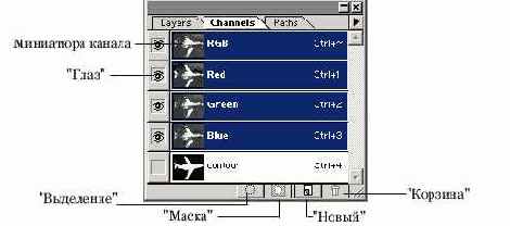 Палитра каналов Channels